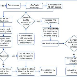 Process flow diagram of the system. | Download Scientific Diagram