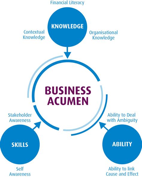 Business Acumen Skills Examples EndrewnGerze