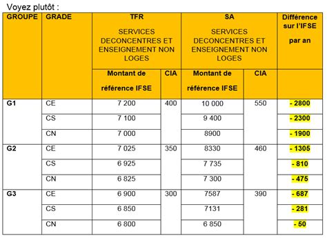 Rifseep Action Demande D Harmonisation Des Primes Entre Les