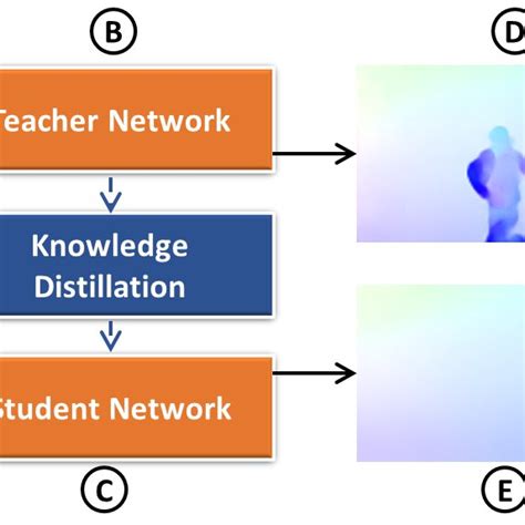 Network Architecture For Our Knowledge Distillation Approach A Teacher