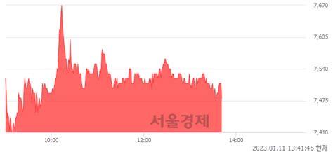 대창단조 360 오르며 체결강도 강세 지속131 서울경제