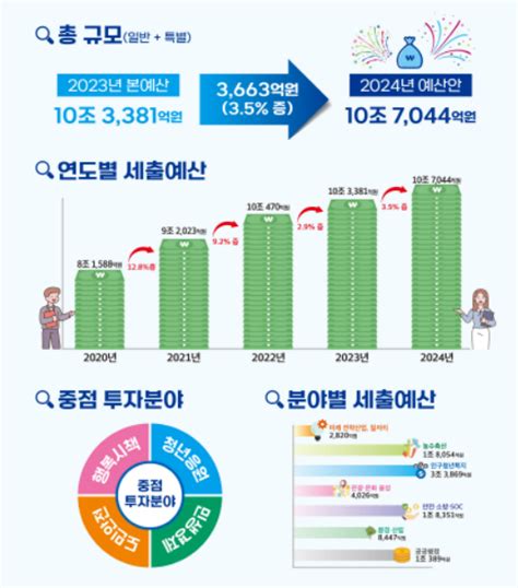 전남도 2024년 예산안 10조 7천44억 편성35 3천663억 증가 미래투자·행복시책·청년응원·도민안전 집중