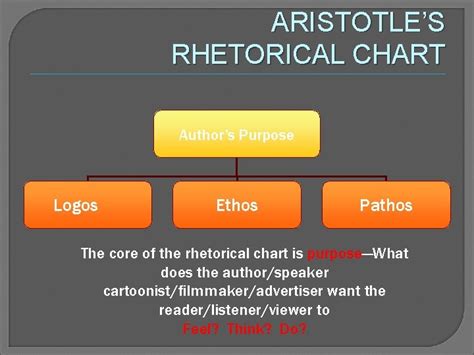 Persuasion And Rhetoric Using Ethos Pathos And Logos