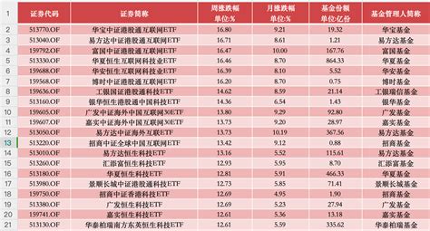 Etf投资周报 一周飙升16，这类etf涨疯了 每日经济网