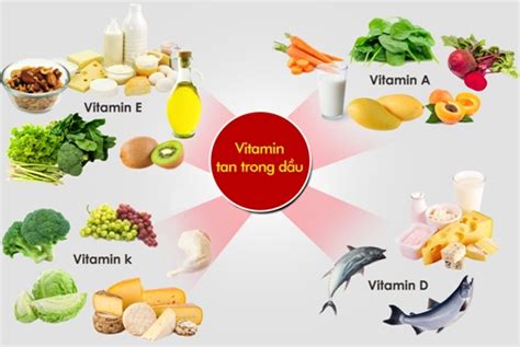 Hiểu về Vitamin và cách phân biệt các nhóm Vitamin Bocalex