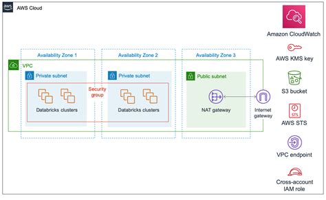 Databricks Amazon Web Services Aws