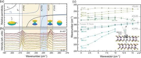 Hyperbolic regions in GaSe and dispersion of phonon polaritons aϵ ϵ