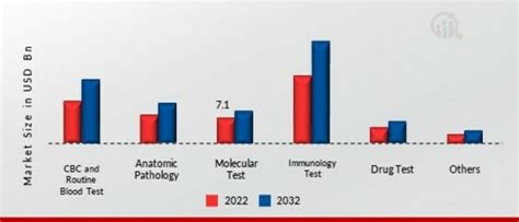 North America Clinical Laboratory Test Market Trends Industry Size