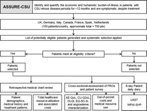 study protocol csu chronic spontaneous urticaria pro open