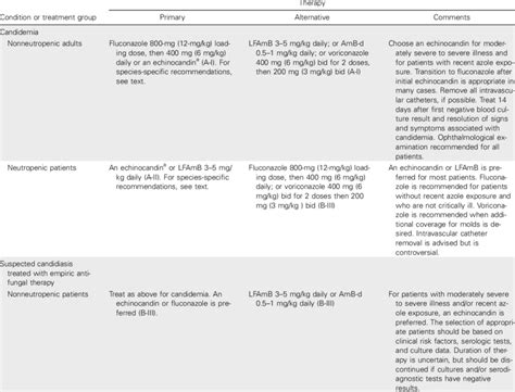 Summary of recommendations for the treatment of candidiasis. | Download ...