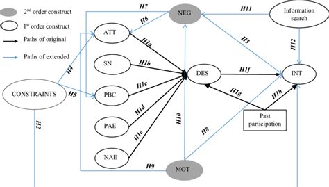 1 Extended Model Of Goal Directed Behavior With Constraints