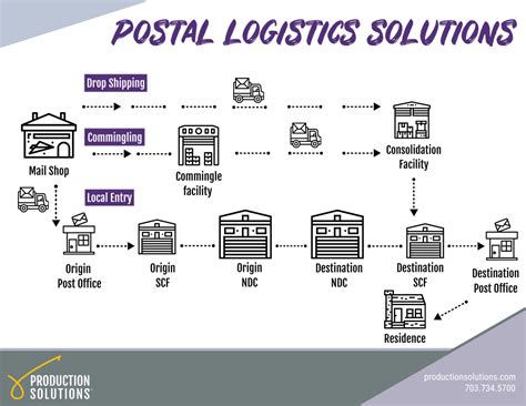 How To Understand The New Postage Rates And Usps Details Explained Production Solutions