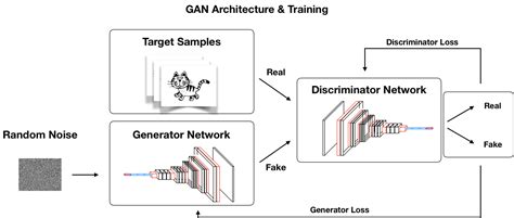 Generative Adversarial Nets For Synthetic Time Series Data Machine