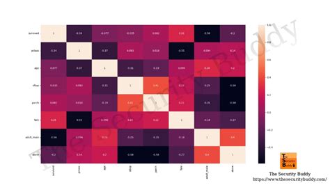 How To Make A Heatmap Using Python And Seaborn Themeloader