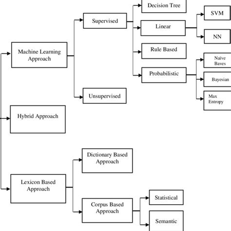 Sentiment Classification Techniques Download Scientific Diagram