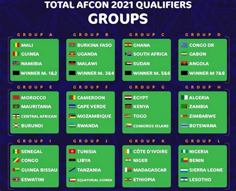 Total AFCON 2021 Qualifiers Group Stages Draw