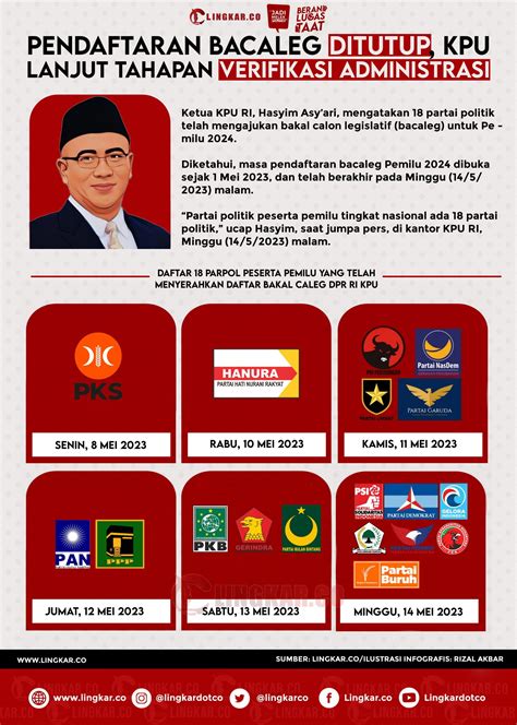 Infografis Pendaftaran Bacaleg Di Tutup KPU Lanjut Tahapan Verifikasi