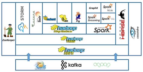 Hadoop Ecosystem Components