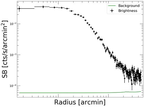 Example Surface Brightness Profile Extraction And Fitting Pyproffit