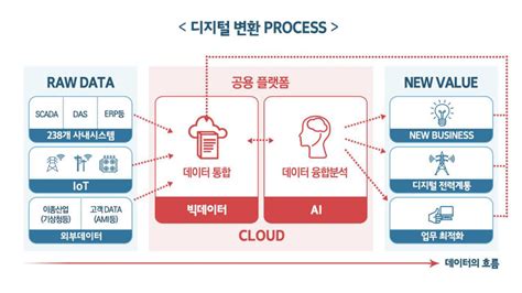 신년특집 에너지 공기업 디지털 변환·디지털 혁신 가속 전자신문