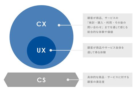 Cxとは？btobマーケティングで重要視される理由やcx向上施策を解説 営業dx Handbook By Sansan