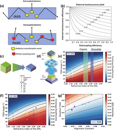 Recent Advancements And Perspectives On Light Management And High