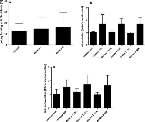 Clonogenic Potential A And Multilineage Differentiation Potential Of