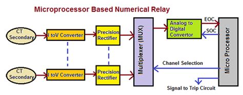 Numerical Relay آموزش رله حفاظت سیستم اتوماسیون پست