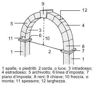 Arte Romanica Arco A Tutto Sesto Arte Romana Romani