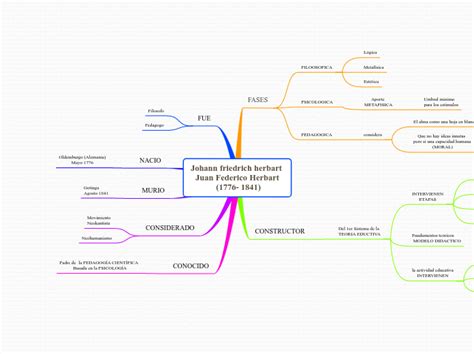 Johann Friedrich Herbart Juan Federico He Mind Map