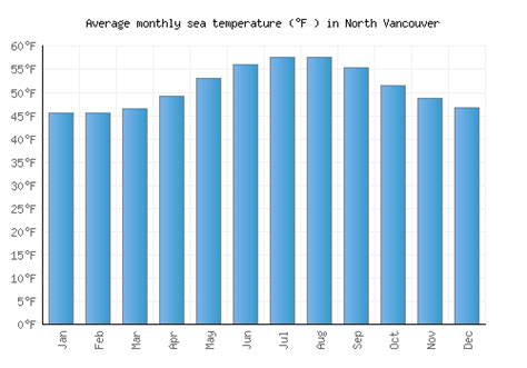 North Vancouver Weather averages & monthly Temperatures | Canada | Weather-2-Visit