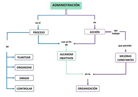 Mapa Conceptual De La Administración De Empresas Mapas Conceptuales