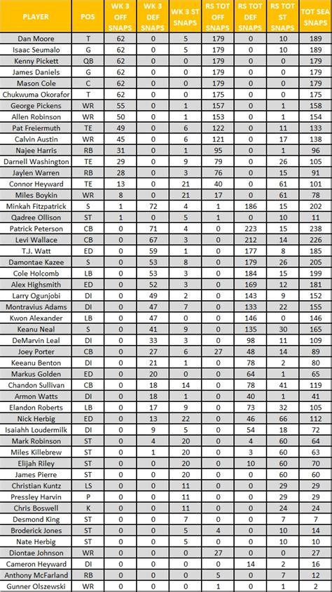 Steelers Vs Raiders Week 3 PFF Grades And Total Snaps Steelers Depot