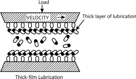 Discuss The Mechanism Of Thick Film Lubrication