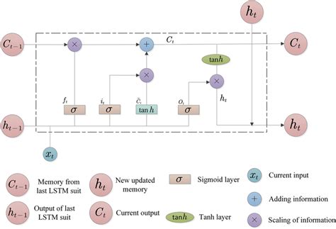 The Structure Of The Long Short Term Memory Lstm Neural Network