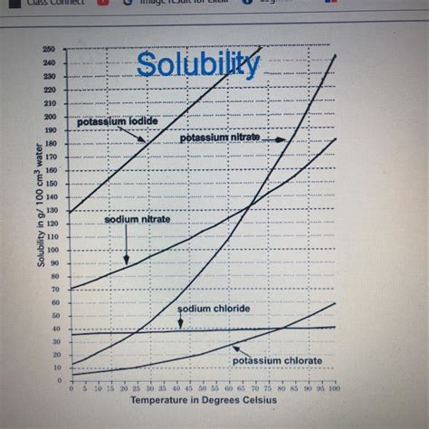 Salt Solubility Chart