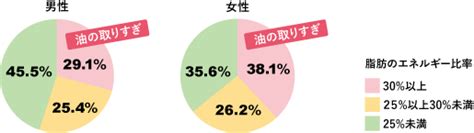 体に良い油、悪い油 ③ 健康情報｜第一薬品工業株式会社