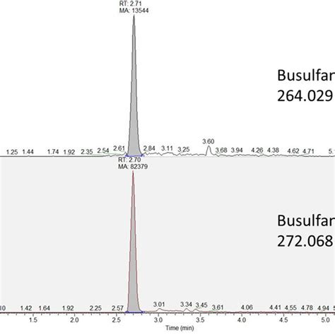 Chromatograms Obtained From The Analysis Of Busulfan Bu And