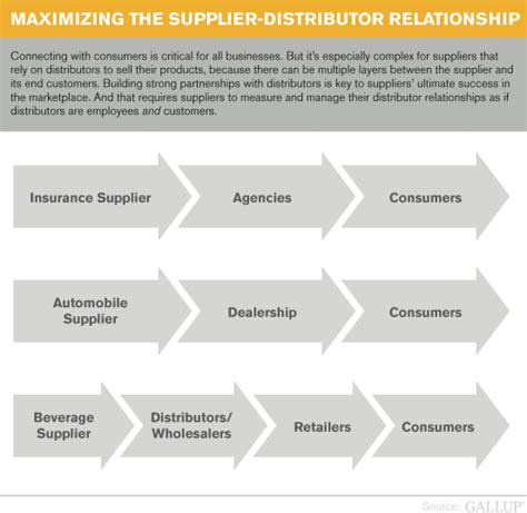 How Suppliers Should Manage Their Distributors