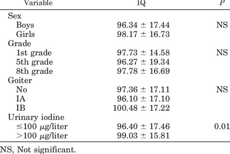 Iq According To Sex School Grade Goiter And Urinary Iodine Level