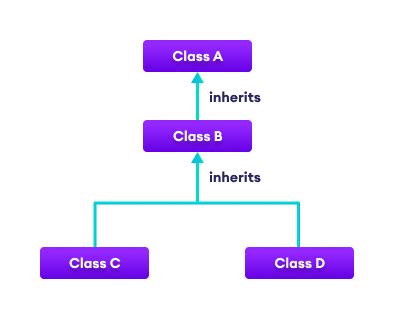 C Inheritance How To Create And Use Classes With Inheritance