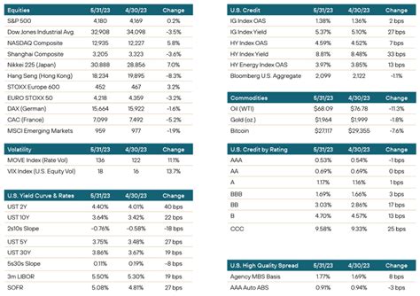 Multi-Sector Bond Fund Commentary - June 2023