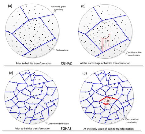 Metals Free Full Text Exploring The Difference In Bainite