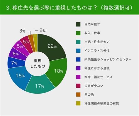 地方移住先ランキング1位に輝いたのはどこ？ 移住先選びのポイントは…？ Oggi Jp