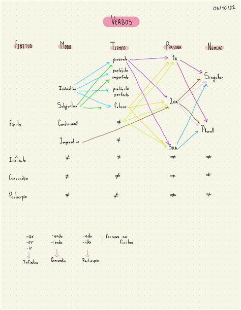 Solution Verbos En El Espa Ol Studypool