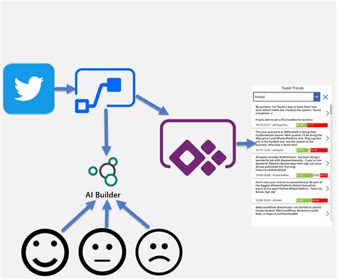 Dive In The Power Platform And Gain Power AI Builder Sentiment