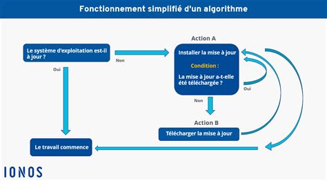 Algorithmes définition et applications IONOS