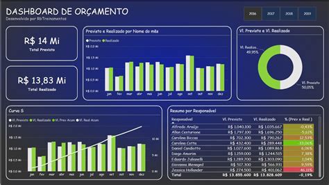 Or Amento De Projetos Power Bi Passo A Passo Youtube