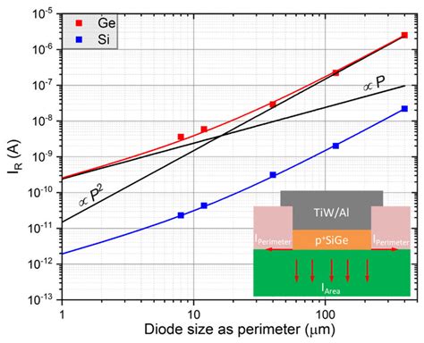 Area And Perimeter Dependent Diode Leakage Current For Ge And Si