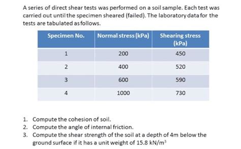 Solved A Series Of Direct Shear Tests Was Performed On A Chegg